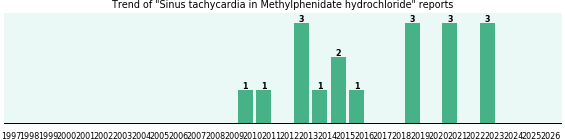 Could Methylphenidate hydrochloride cause Sinus tachycardia?